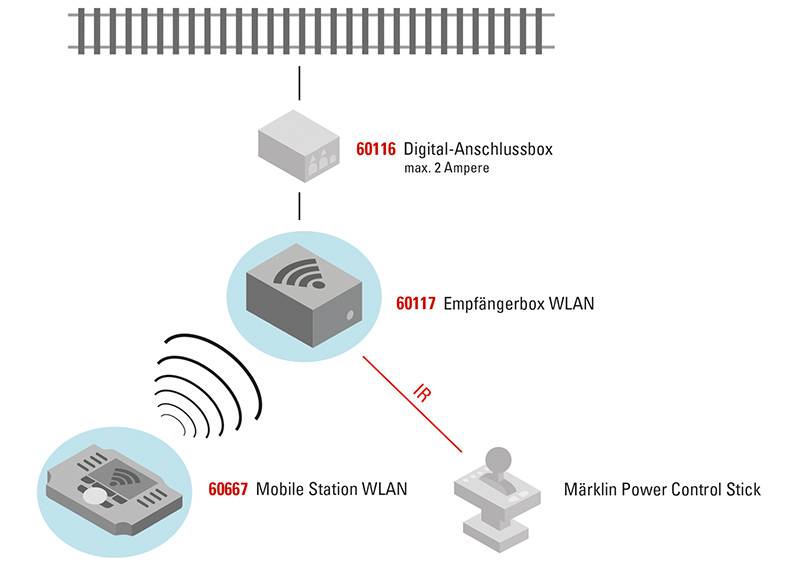 Märklin Empfängerbox WLAN Hotsell