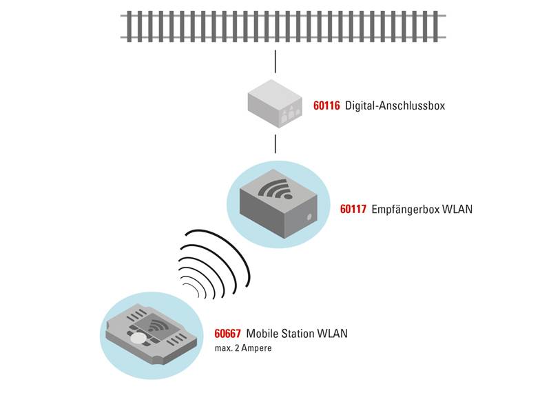 Märklin Empfängerbox WLAN Hotsell